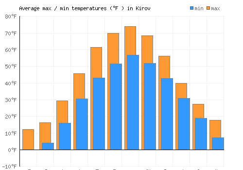 Kirov average minimum / maximum temperatures (Fahrenheit)
