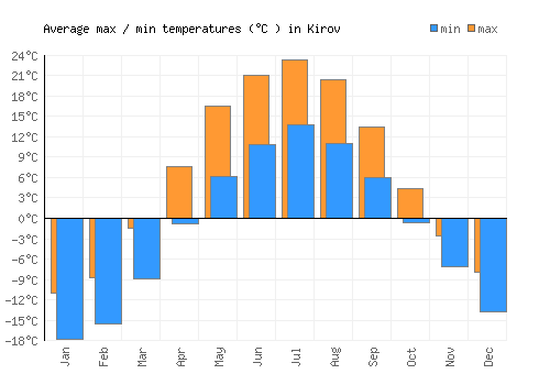 Kirov average minimum / maximum temperatures (Celsius)