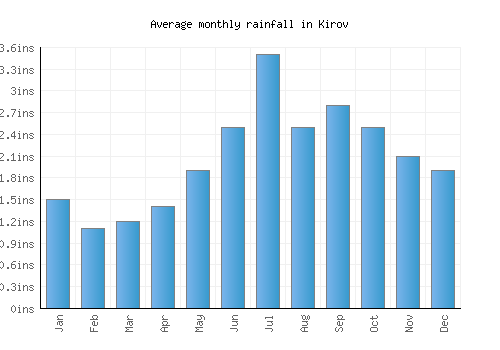 Kirov monthly rainfall chart (inches)
