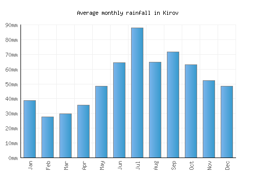 Kirov monthly rainfall chart (mm)