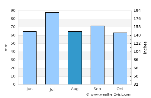 Kirov average rain in August