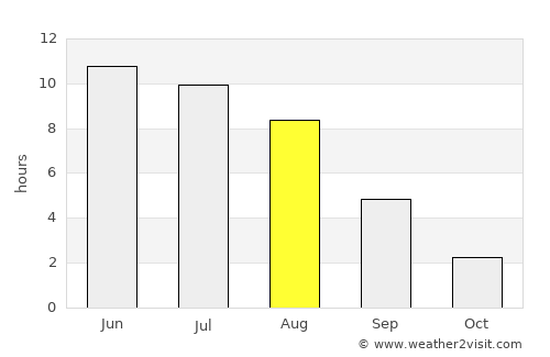 Kirov average rain in August