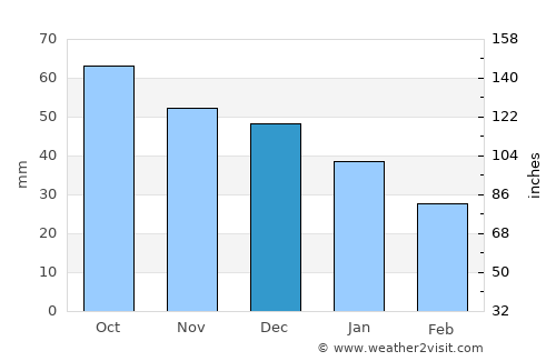 Kirov average rain in December