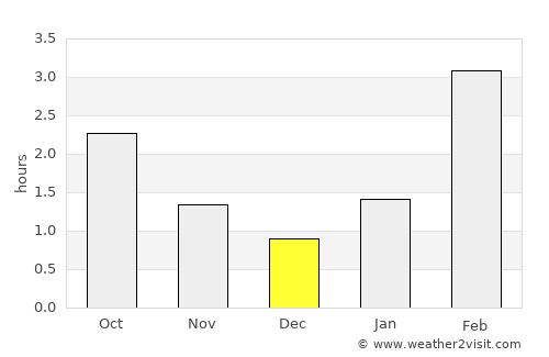 Kirov average rain in December