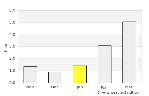 Kirov average rain in January