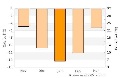 Kirov average temperature in January