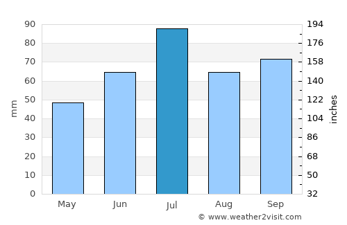 Kirov average rain in July