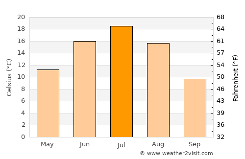 Kirov average temperature in July