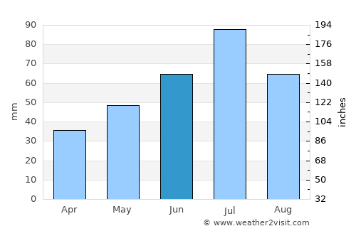 Kirov average rain in June