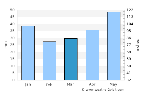Kirov average rain in March