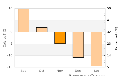 Kirov average temperature in November