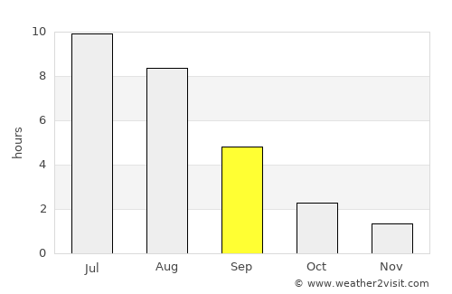 Kirov average rain in September