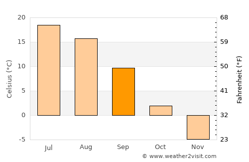Kirov average temperature in September
