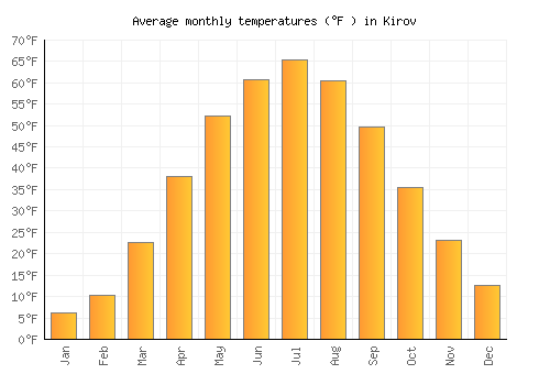 Kirov average temperature chart (Fahrenheit)