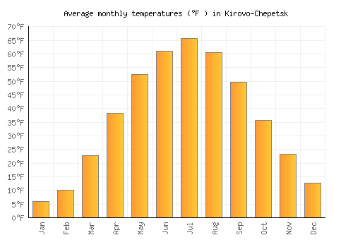Kirovo-Chepetsk average temperature chart (Fahrenheit)