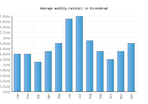Kirovohrad monthly rainfall chart (inches)