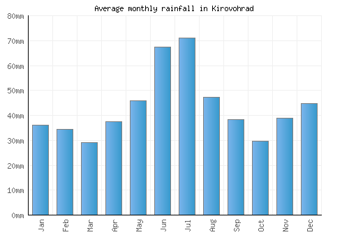Kirovohrad monthly rainfall chart (mm)