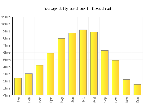 Kirovohrad average daily sunshine chart