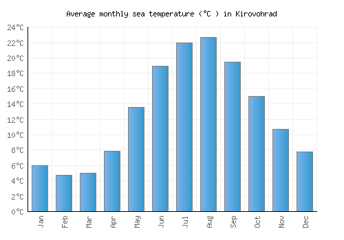 Kirovohrad average sea temperature chart (Celsius)