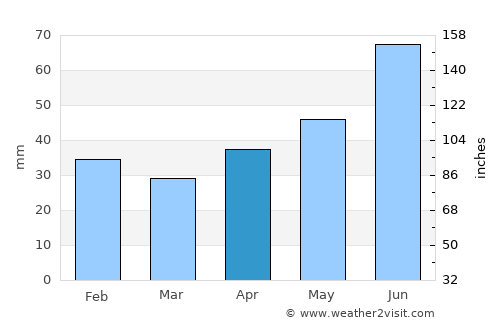 Kirovohrad average rain in April