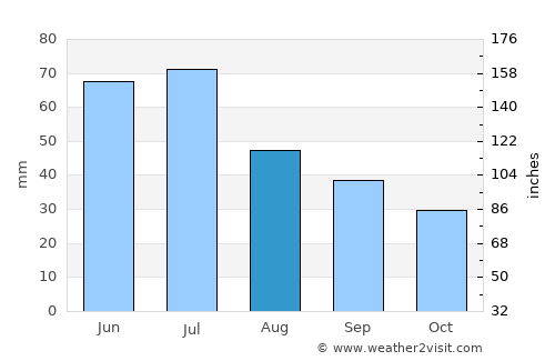 Kirovohrad average rain in August