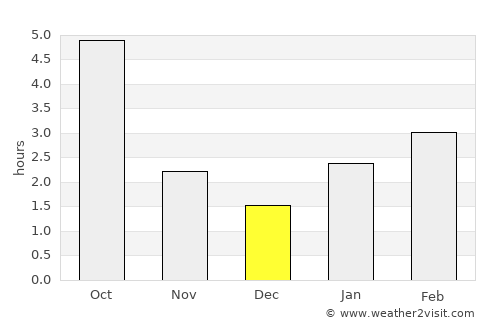Kirovohrad average rain in December
