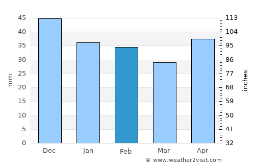 Kirovohrad average rain in February