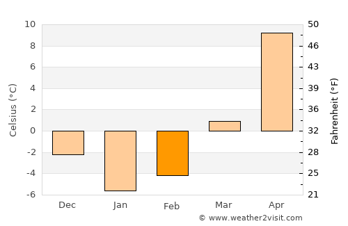 Kirovohrad average temperature in February