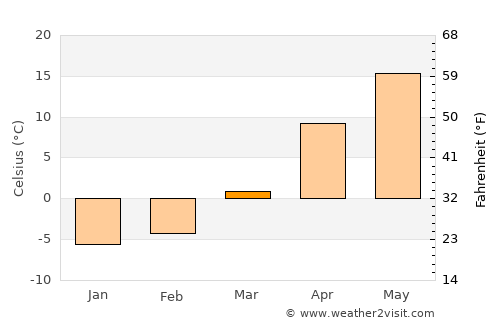 Kirovohrad average temperature in March