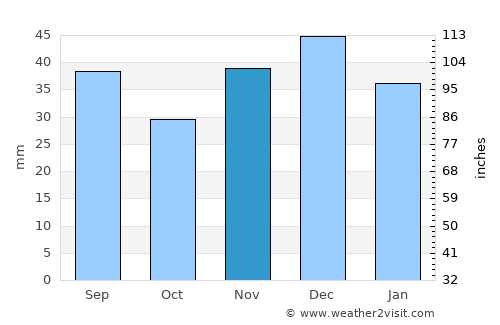 Kirovohrad average rain in November