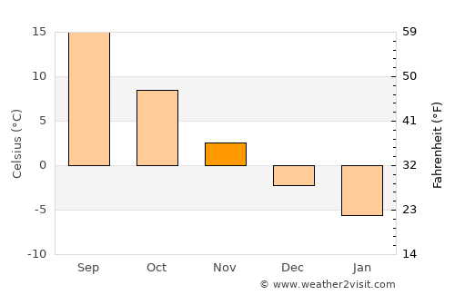 Kirovohrad average temperature in November