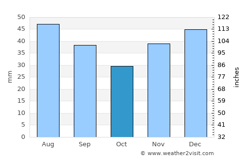 Kirovohrad average rain in October