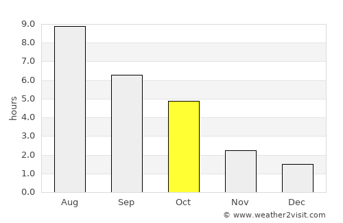 Kirovohrad average rain in October