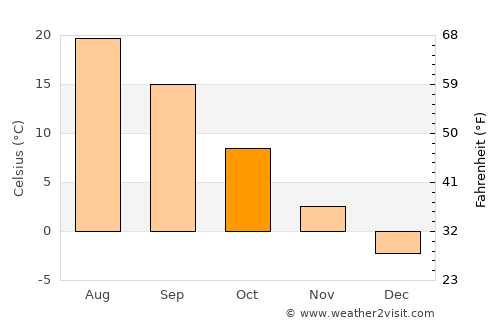 Kirovohrad average temperature in October