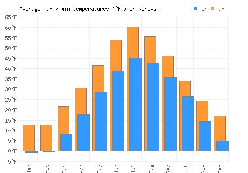 Kirovsk average minimum / maximum temperatures (Fahrenheit)