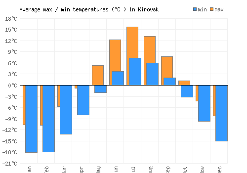 Kirovsk average minimum / maximum temperatures (Celsius)