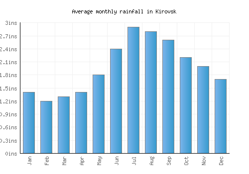 Kirovsk monthly rainfall chart (inches)