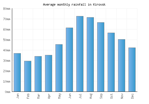Kirovsk monthly rainfall chart (mm)