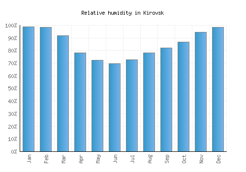 Kirovsk relative humidity averages
