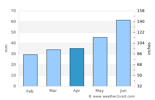 Kirovsk average rain in April