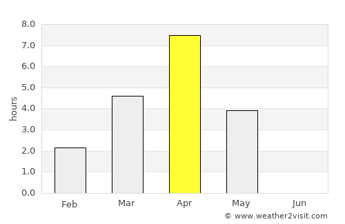 Kirovsk average rain in April