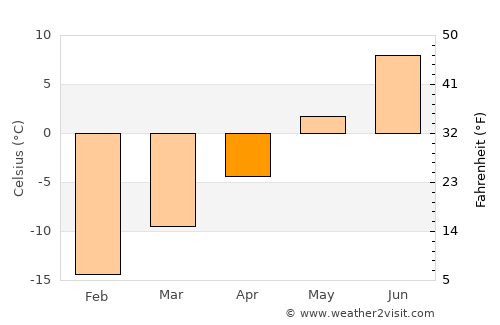 Kirovsk average temperature in April