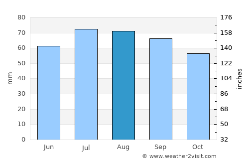 Kirovsk average rain in August