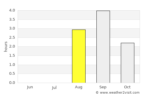 Kirovsk average rain in August