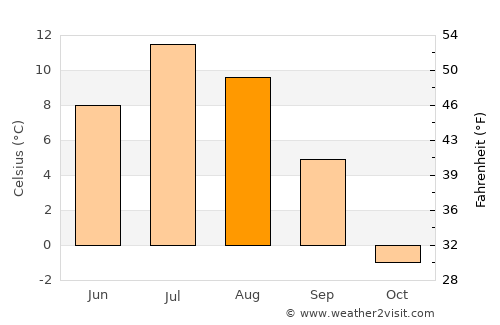 Kirovsk average temperature in August