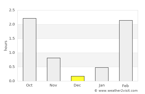 Kirovsk average rain in December