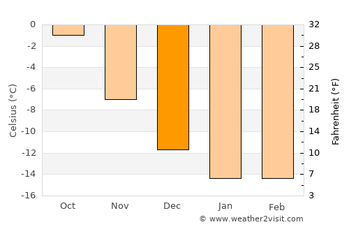 Kirovsk average temperature in December