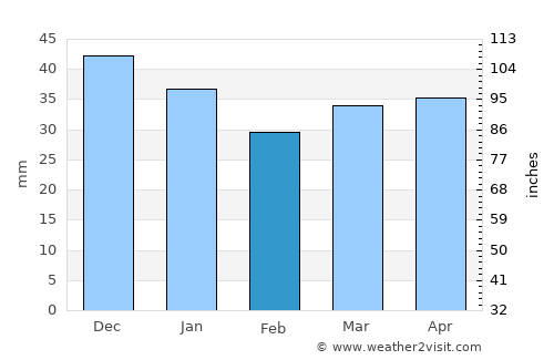 Kirovsk average rain in February