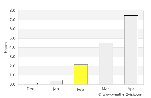 Kirovsk average rain in February