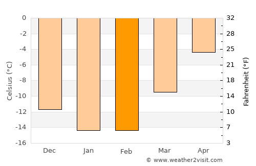 Kirovsk average temperature in February